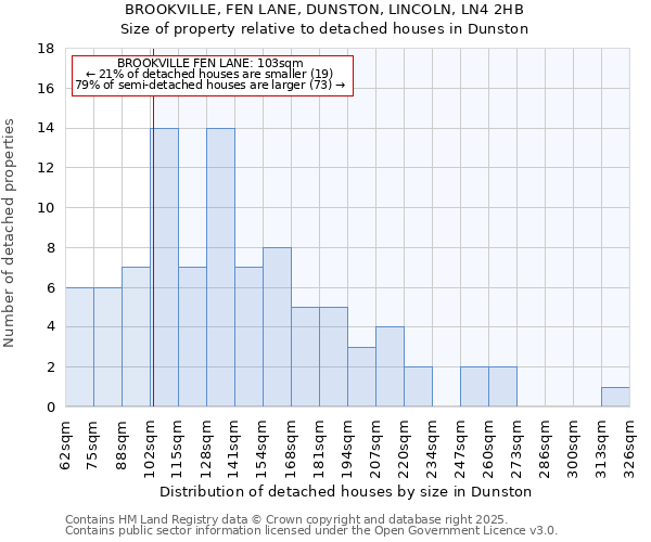 BROOKVILLE, FEN LANE, DUNSTON, LINCOLN, LN4 2HB: Size of property relative to detached houses houses in Dunston