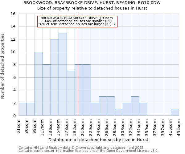 BROOKWOOD, BRAYBROOKE DRIVE, HURST, READING, RG10 0DW: Size of property relative to detached houses houses in Hurst
