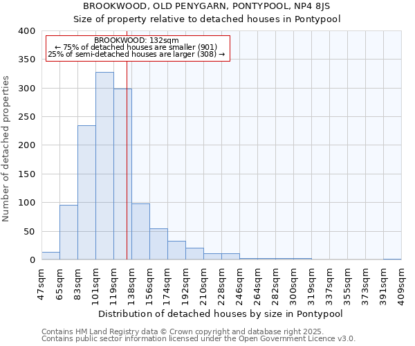 BROOKWOOD, OLD PENYGARN, PONTYPOOL, NP4 8JS: Size of property relative to detached houses houses in Pontypool