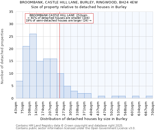 BROOMBANK, CASTLE HILL LANE, BURLEY, RINGWOOD, BH24 4EW: Size of property relative to detached houses houses in Burley