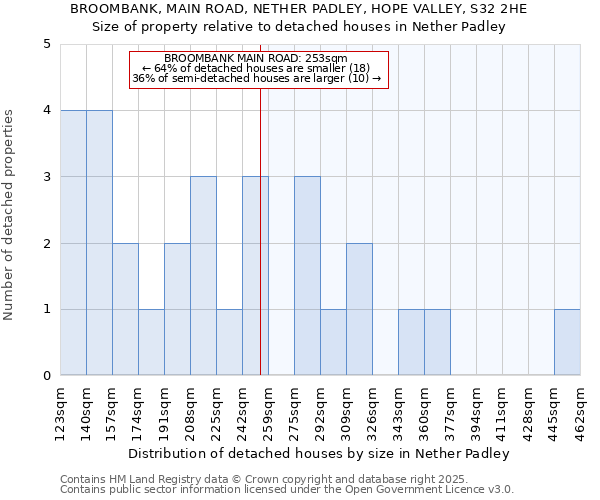 BROOMBANK, MAIN ROAD, NETHER PADLEY, HOPE VALLEY, S32 2HE: Size of property relative to detached houses houses in Nether Padley