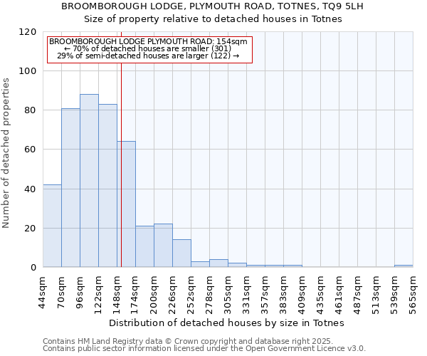 BROOMBOROUGH LODGE, PLYMOUTH ROAD, TOTNES, TQ9 5LH: Size of property relative to detached houses houses in Totnes