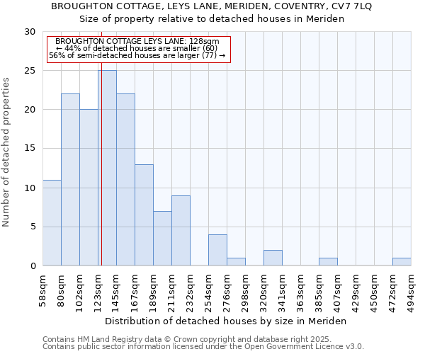 BROUGHTON COTTAGE, LEYS LANE, MERIDEN, COVENTRY, CV7 7LQ: Size of property relative to detached houses houses in Meriden