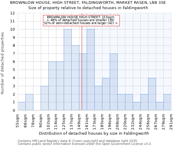 BROWNLOW HOUSE, HIGH STREET, FALDINGWORTH, MARKET RASEN, LN8 3SE: Size of property relative to detached houses houses in Faldingworth