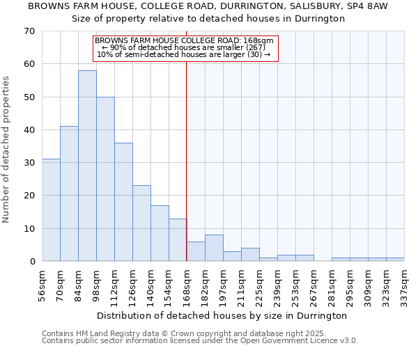 BROWNS FARM HOUSE, COLLEGE ROAD, DURRINGTON, SALISBURY, SP4 8AW: Size of property relative to detached houses houses in Durrington