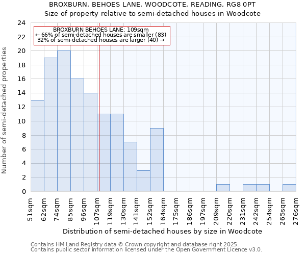 BROXBURN, BEHOES LANE, WOODCOTE, READING, RG8 0PT: Size of property relative to semi-detached houses houses in Woodcote