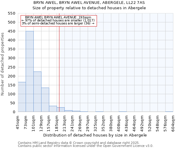 BRYN AWEL, BRYN AWEL AVENUE, ABERGELE, LL22 7AS: Size of property relative to detached houses houses in Abergele