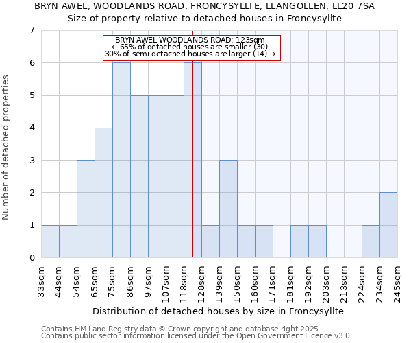 BRYN AWEL, WOODLANDS ROAD, FRONCYSYLLTE, LLANGOLLEN, LL20 7SA: Size of property relative to detached houses houses in Froncysyllte