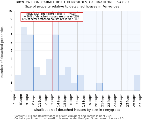 BRYN AWELON, CARMEL ROAD, PENYGROES, CAERNARFON, LL54 6PU: Size of property relative to detached houses houses in Penygroes