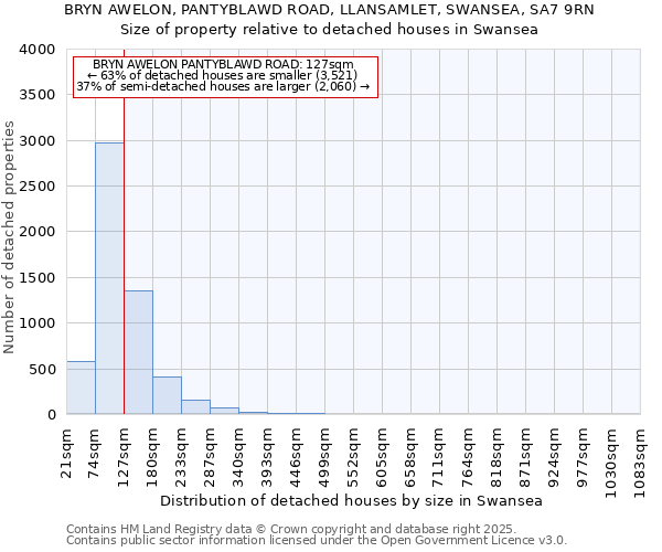 BRYN AWELON, PANTYBLAWD ROAD, LLANSAMLET, SWANSEA, SA7 9RN: Size of property relative to detached houses houses in Swansea