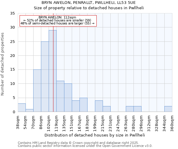 BRYN AWELON, PENRALLT, PWLLHELI, LL53 5UE: Size of property relative to detached houses houses in Pwllheli
