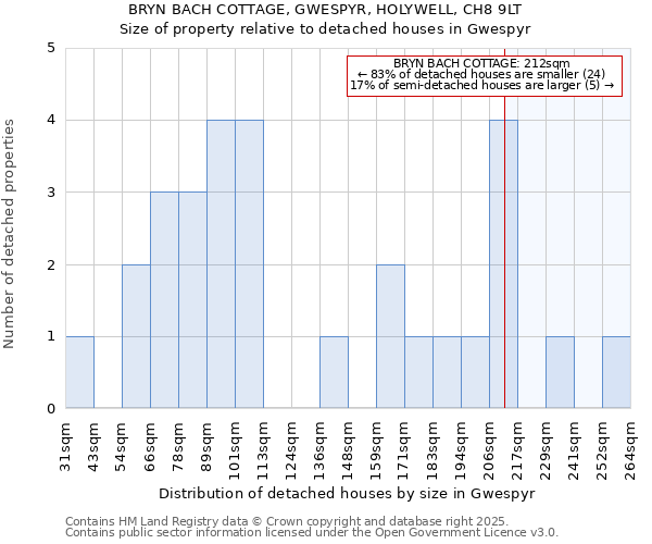BRYN BACH COTTAGE, GWESPYR, HOLYWELL, CH8 9LT: Size of property relative to detached houses houses in Gwespyr