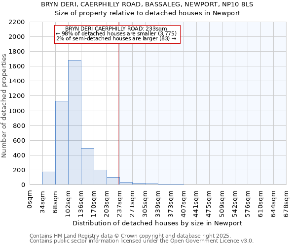 BRYN DERI, CAERPHILLY ROAD, BASSALEG, NEWPORT, NP10 8LS: Size of property relative to detached houses houses in Newport