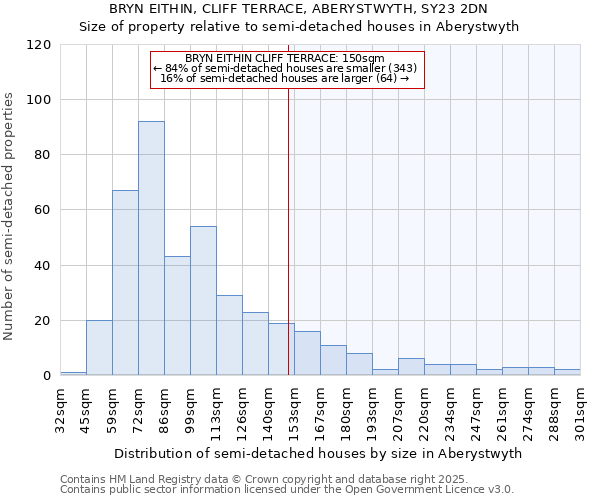 BRYN EITHIN, CLIFF TERRACE, ABERYSTWYTH, SY23 2DN: Size of property relative to semi-detached houses houses in Aberystwyth
