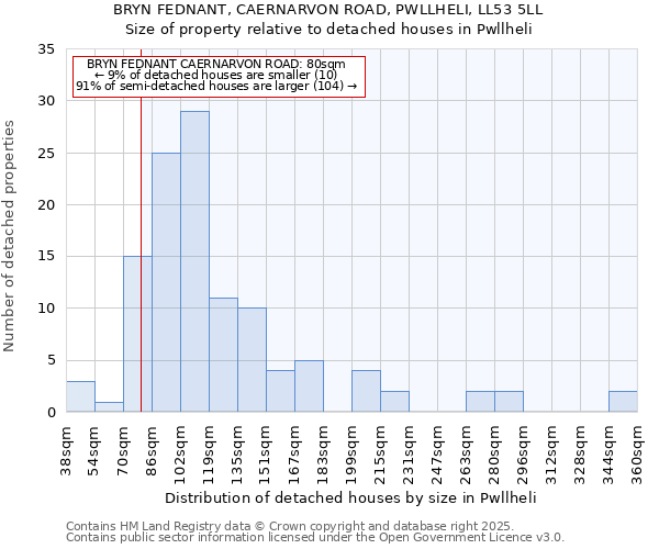 BRYN FEDNANT, CAERNARVON ROAD, PWLLHELI, LL53 5LL: Size of property relative to detached houses houses in Pwllheli
