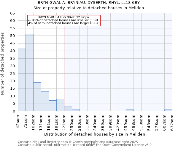 BRYN GWALIA, BRYNIAU, DYSERTH, RHYL, LL18 6BY: Size of property relative to detached houses houses in Meliden