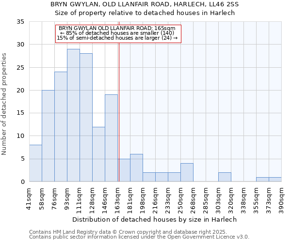 BRYN GWYLAN, OLD LLANFAIR ROAD, HARLECH, LL46 2SS: Size of property relative to detached houses houses in Harlech