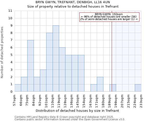 BRYN GWYN, TREFNANT, DENBIGH, LL16 4UN: Size of property relative to detached houses houses in Trefnant
