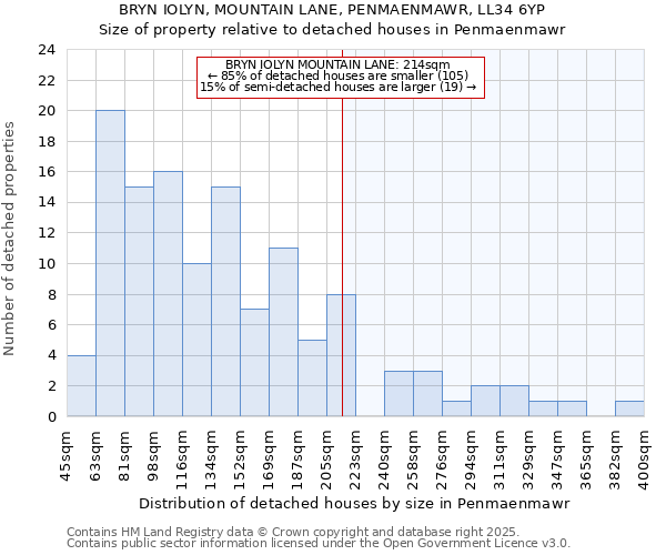 BRYN IOLYN, MOUNTAIN LANE, PENMAENMAWR, LL34 6YP: Size of property relative to detached houses houses in Penmaenmawr