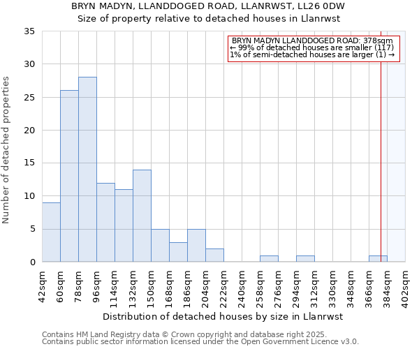 BRYN MADYN, LLANDDOGED ROAD, LLANRWST, LL26 0DW: Size of property relative to detached houses houses in Llanrwst