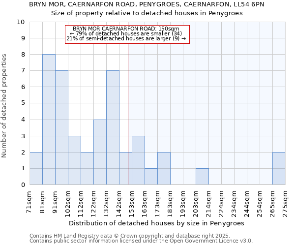 BRYN MOR, CAERNARFON ROAD, PENYGROES, CAERNARFON, LL54 6PN: Size of property relative to detached houses houses in Penygroes