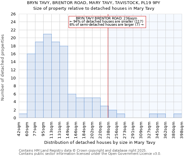 BRYN TAVY, BRENTOR ROAD, MARY TAVY, TAVISTOCK, PL19 9PY: Size of property relative to detached houses houses in Mary Tavy