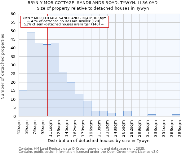 BRYN Y MOR COTTAGE, SANDILANDS ROAD, TYWYN, LL36 0AD: Size of property relative to detached houses houses in Tywyn