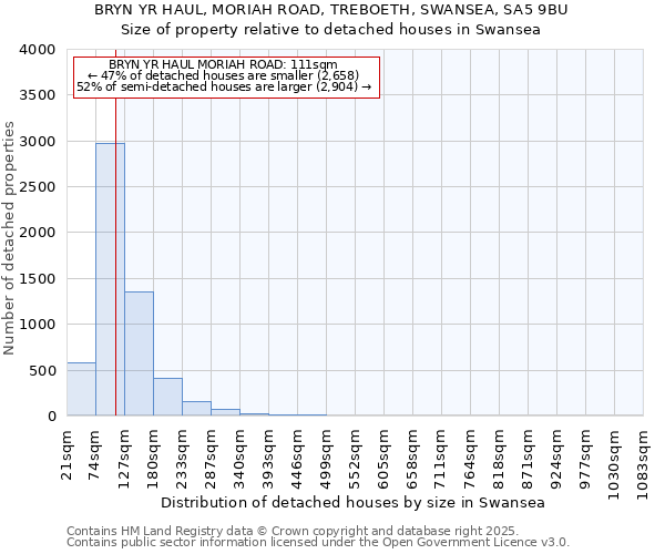 BRYN YR HAUL, MORIAH ROAD, TREBOETH, SWANSEA, SA5 9BU: Size of property relative to detached houses houses in Swansea