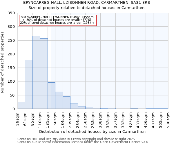 BRYNCARREG HALL, LLYSONNEN ROAD, CARMARTHEN, SA31 3RS: Size of property relative to detached houses houses in Carmarthen