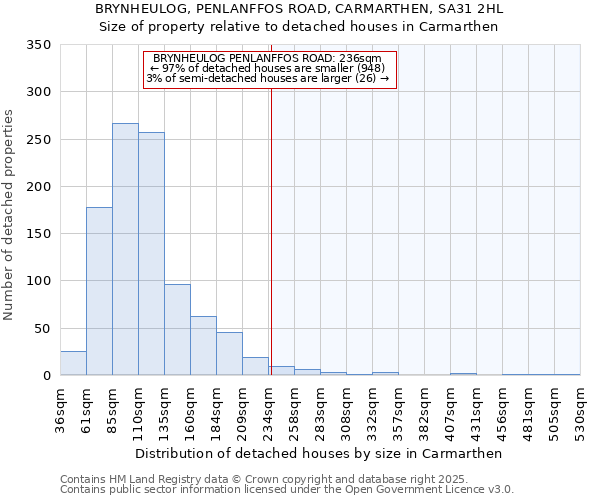 BRYNHEULOG, PENLANFFOS ROAD, CARMARTHEN, SA31 2HL: Size of property relative to detached houses houses in Carmarthen