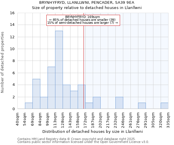 BRYNHYFRYD, LLANLLWNI, PENCADER, SA39 9EA: Size of property relative to detached houses houses in Llanllwni