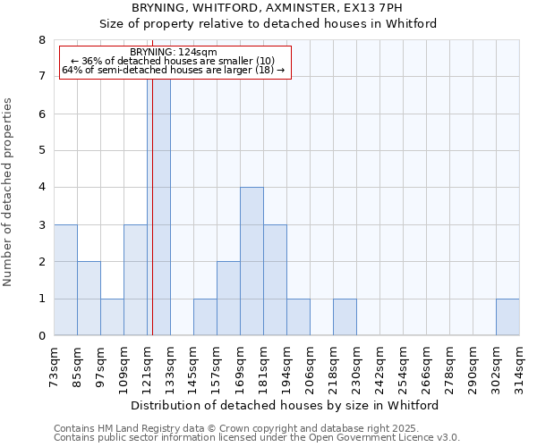 BRYNING, WHITFORD, AXMINSTER, EX13 7PH: Size of property relative to detached houses houses in Whitford