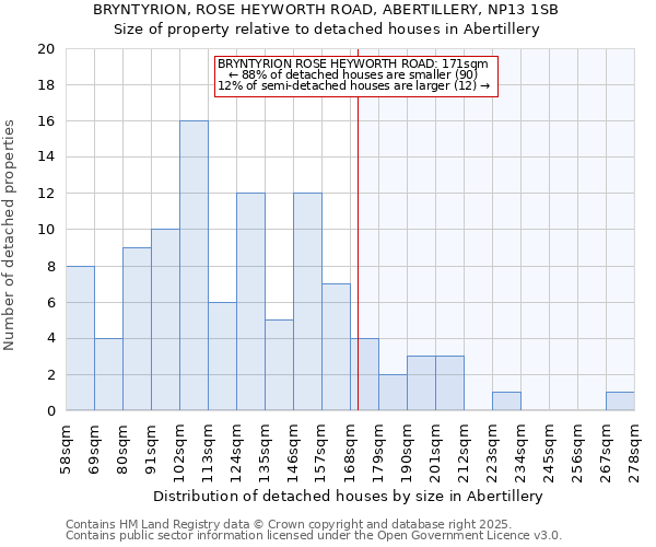 BRYNTYRION, ROSE HEYWORTH ROAD, ABERTILLERY, NP13 1SB: Size of property relative to detached houses houses in Abertillery
