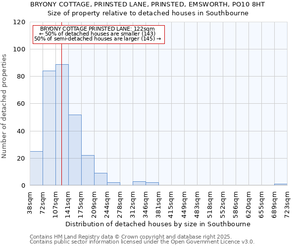 BRYONY COTTAGE, PRINSTED LANE, PRINSTED, EMSWORTH, PO10 8HT: Size of property relative to detached houses houses in Southbourne