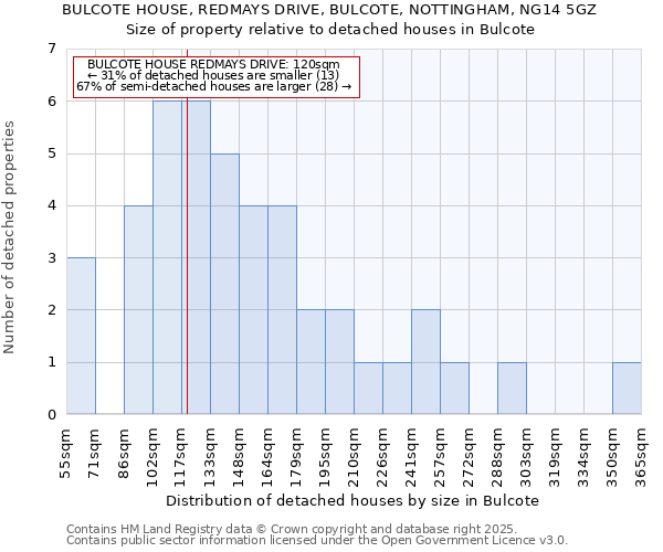 BULCOTE HOUSE, REDMAYS DRIVE, BULCOTE, NOTTINGHAM, NG14 5GZ: Size of property relative to detached houses houses in Bulcote