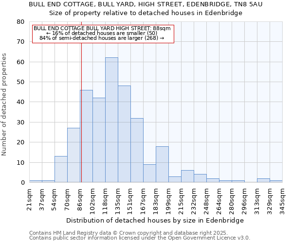 BULL END COTTAGE, BULL YARD, HIGH STREET, EDENBRIDGE, TN8 5AU: Size of property relative to detached houses houses in Edenbridge