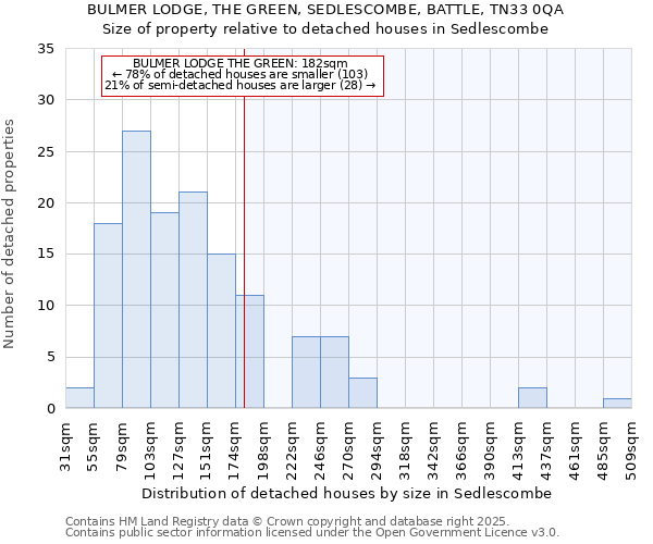 BULMER LODGE, THE GREEN, SEDLESCOMBE, BATTLE, TN33 0QA: Size of property relative to detached houses houses in Sedlescombe