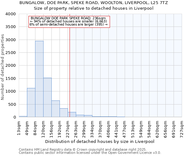 BUNGALOW, DOE PARK, SPEKE ROAD, WOOLTON, LIVERPOOL, L25 7TZ: Size of property relative to detached houses houses in Liverpool