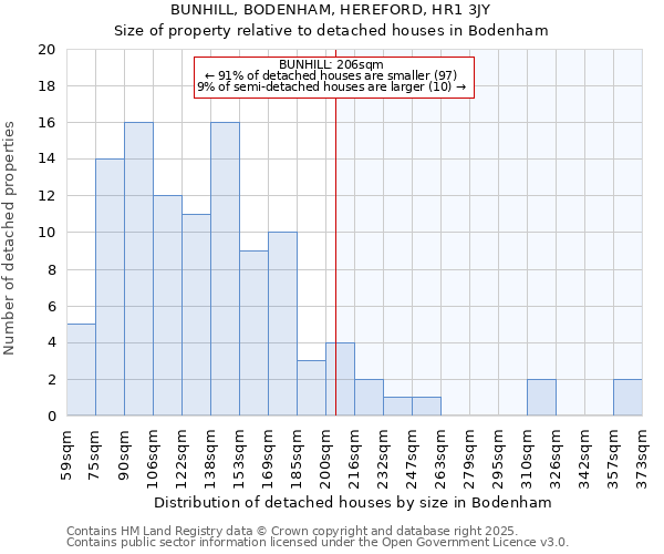 BUNHILL, BODENHAM, HEREFORD, HR1 3JY: Size of property relative to detached houses houses in Bodenham