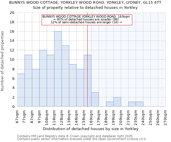 BUNNYS WOOD COTTAGE, YORKLEY WOOD ROAD, YORKLEY, LYDNEY, GL15 4TT: Size of property relative to detached houses houses in Yorkley