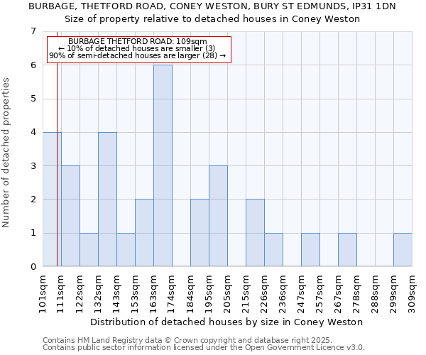 BURBAGE, THETFORD ROAD, CONEY WESTON, BURY ST EDMUNDS, IP31 1DN: Size of property relative to detached houses houses in Coney Weston