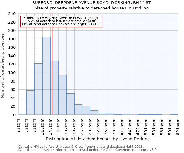 BURFORD, DEEPDENE AVENUE ROAD, DORKING, RH4 1ST: Size of property relative to detached houses houses in Dorking