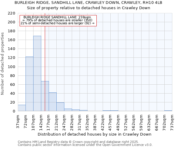 BURLEIGH RIDGE, SANDHILL LANE, CRAWLEY DOWN, CRAWLEY, RH10 4LB: Size of property relative to detached houses houses in Crawley Down