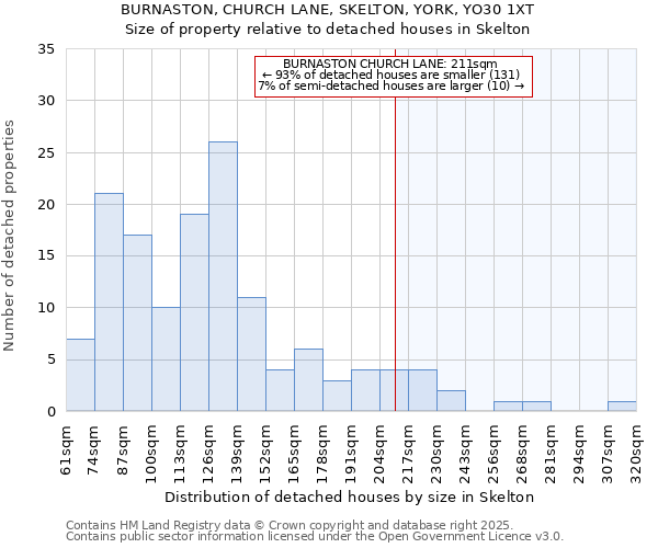 BURNASTON, CHURCH LANE, SKELTON, YORK, YO30 1XT: Size of property relative to detached houses houses in Skelton