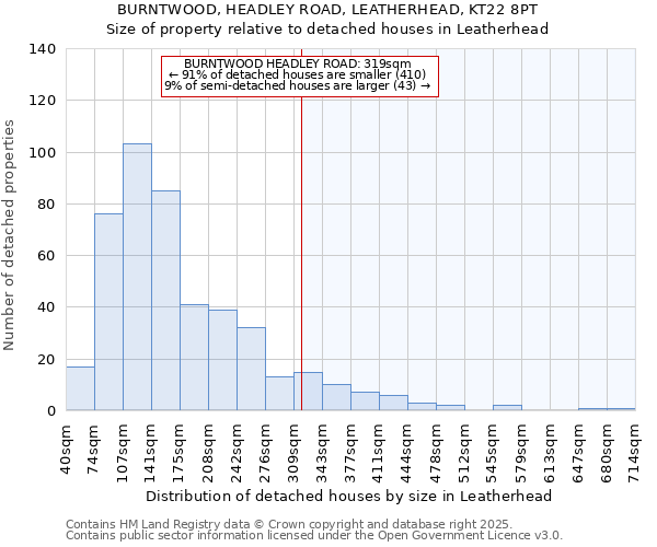 BURNTWOOD, HEADLEY ROAD, LEATHERHEAD, KT22 8PT: Size of property relative to detached houses houses in Leatherhead