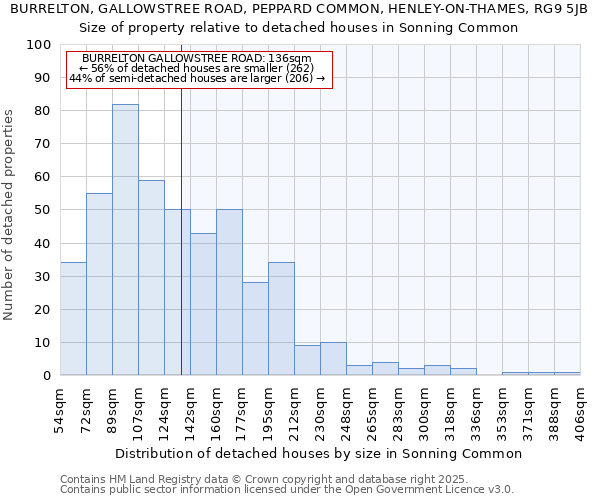 BURRELTON, GALLOWSTREE ROAD, PEPPARD COMMON, HENLEY-ON-THAMES, RG9 5JB: Size of property relative to detached houses houses in Sonning Common