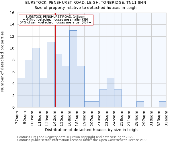 BURSTOCK, PENSHURST ROAD, LEIGH, TONBRIDGE, TN11 8HN: Size of property relative to detached houses houses in Leigh