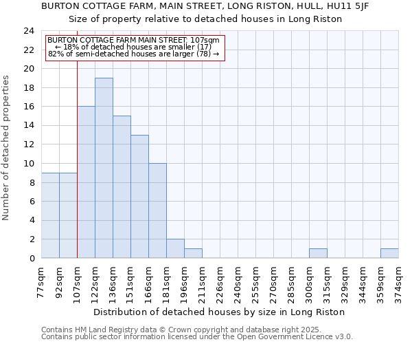 BURTON COTTAGE FARM, MAIN STREET, LONG RISTON, HULL, HU11 5JF: Size of property relative to detached houses houses in Long Riston