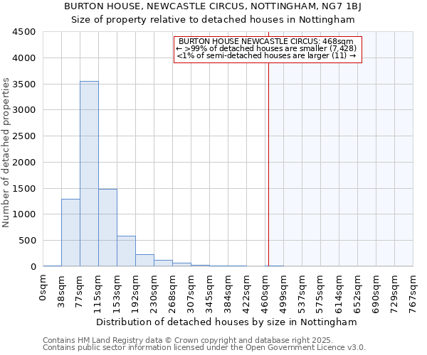 BURTON HOUSE, NEWCASTLE CIRCUS, NOTTINGHAM, NG7 1BJ: Size of property relative to detached houses houses in Nottingham