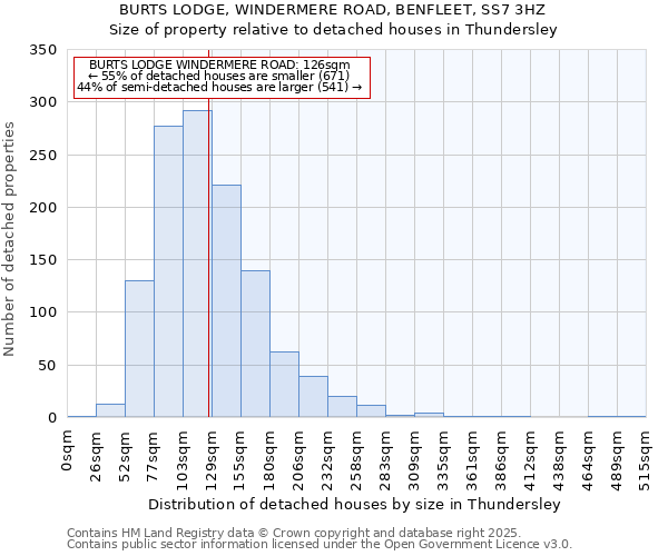 BURTS LODGE, WINDERMERE ROAD, BENFLEET, SS7 3HZ: Size of property relative to detached houses houses in Thundersley